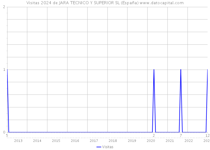 Visitas 2024 de JARA TECNICO Y SUPERIOR SL (España) 
