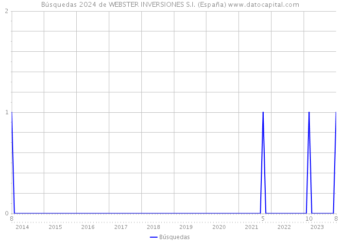 Búsquedas 2024 de WEBSTER INVERSIONES S.I. (España) 