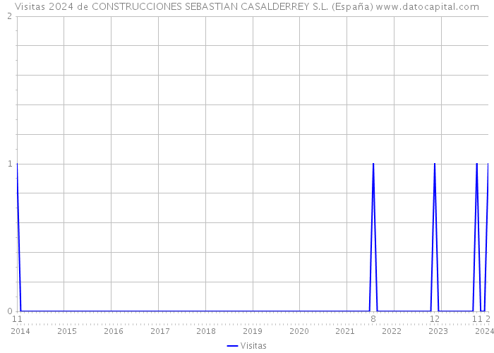 Visitas 2024 de CONSTRUCCIONES SEBASTIAN CASALDERREY S.L. (España) 
