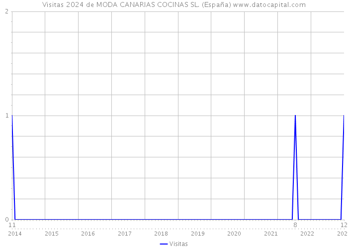 Visitas 2024 de MODA CANARIAS COCINAS SL. (España) 
