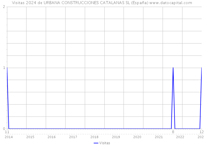 Visitas 2024 de URBANA CONSTRUCCIONES CATALANAS SL (España) 