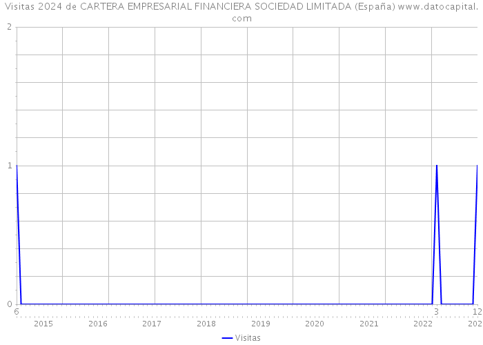 Visitas 2024 de CARTERA EMPRESARIAL FINANCIERA SOCIEDAD LIMITADA (España) 