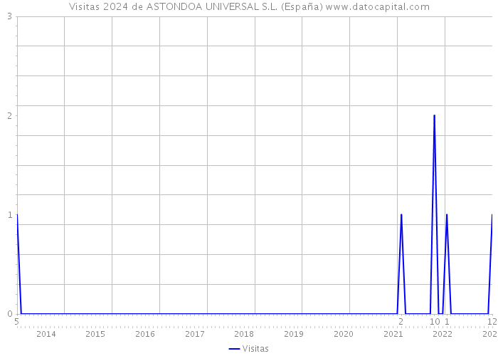 Visitas 2024 de ASTONDOA UNIVERSAL S.L. (España) 