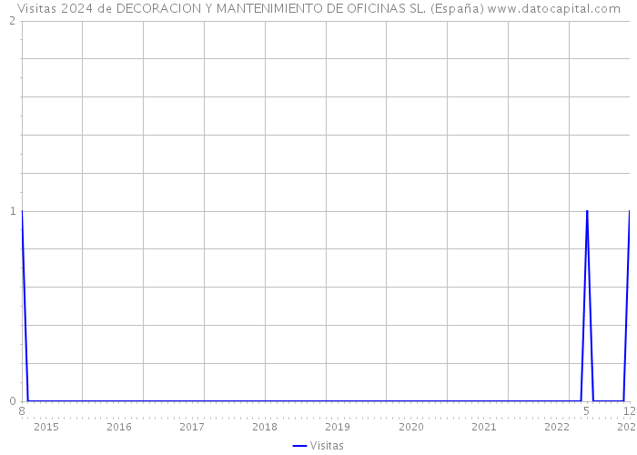 Visitas 2024 de DECORACION Y MANTENIMIENTO DE OFICINAS SL. (España) 