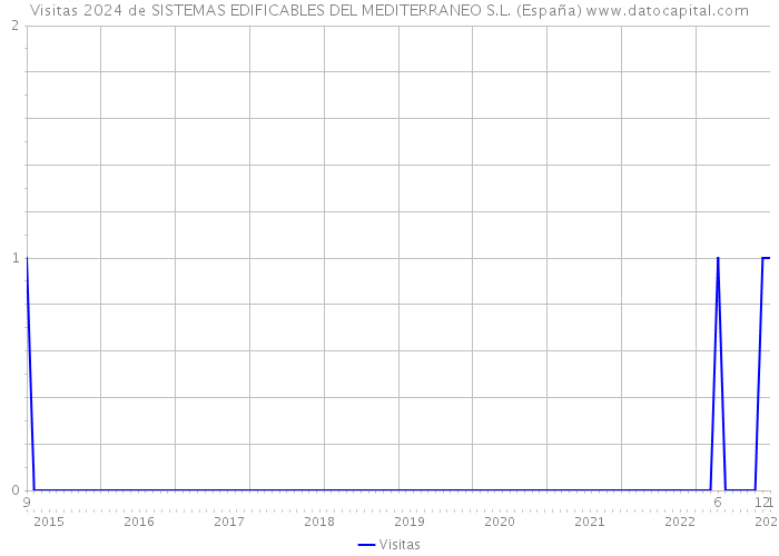 Visitas 2024 de SISTEMAS EDIFICABLES DEL MEDITERRANEO S.L. (España) 