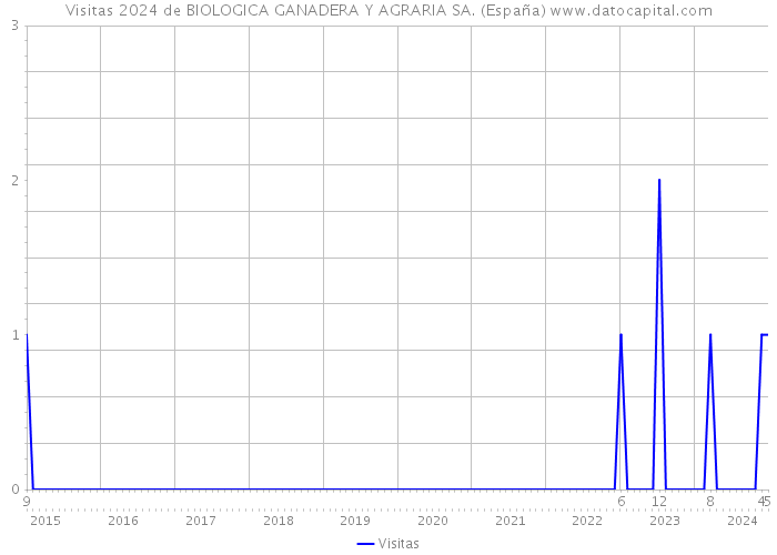 Visitas 2024 de BIOLOGICA GANADERA Y AGRARIA SA. (España) 