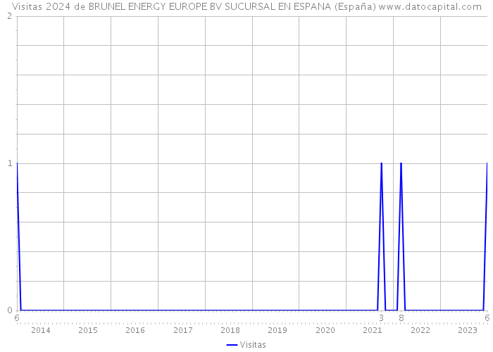 Visitas 2024 de BRUNEL ENERGY EUROPE BV SUCURSAL EN ESPANA (España) 