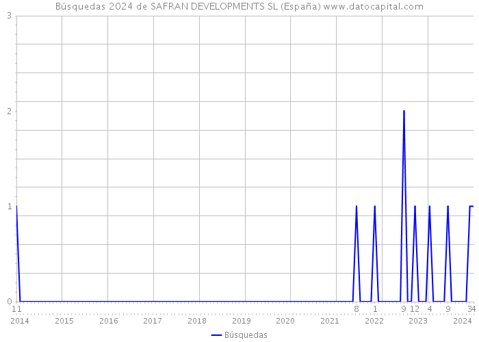 Búsquedas 2024 de SAFRAN DEVELOPMENTS SL (España) 