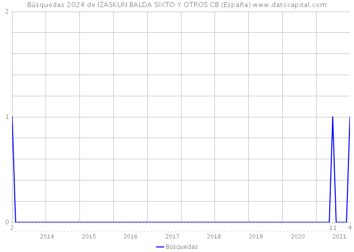 Búsquedas 2024 de IZASKUN BALDA SIXTO Y OTROS CB (España) 