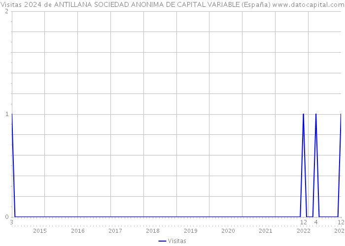 Visitas 2024 de ANTILLANA SOCIEDAD ANONIMA DE CAPITAL VARIABLE (España) 