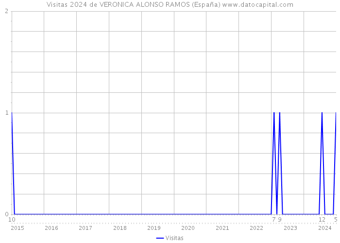 Visitas 2024 de VERONICA ALONSO RAMOS (España) 