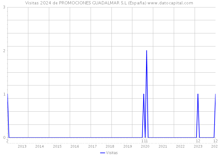 Visitas 2024 de PROMOCIONES GUADALMAR S.L (España) 