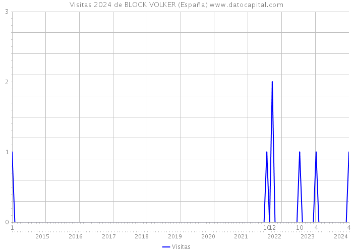 Visitas 2024 de BLOCK VOLKER (España) 