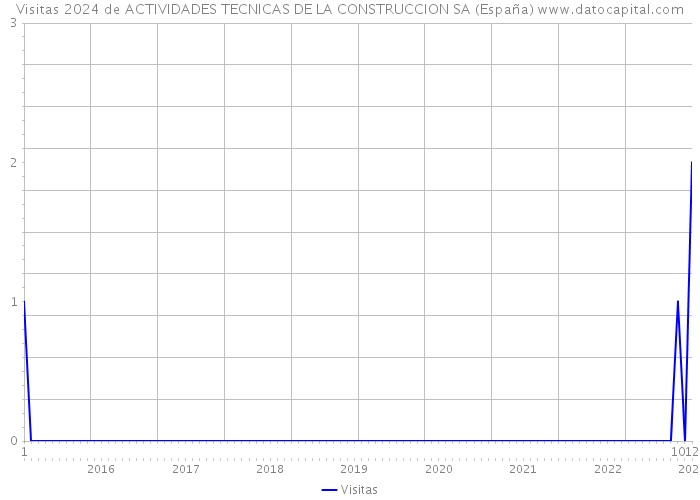 Visitas 2024 de ACTIVIDADES TECNICAS DE LA CONSTRUCCION SA (España) 