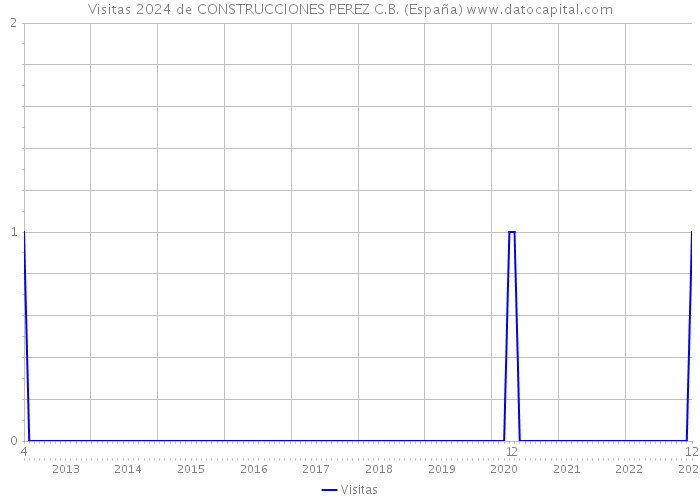 Visitas 2024 de CONSTRUCCIONES PEREZ C.B. (España) 