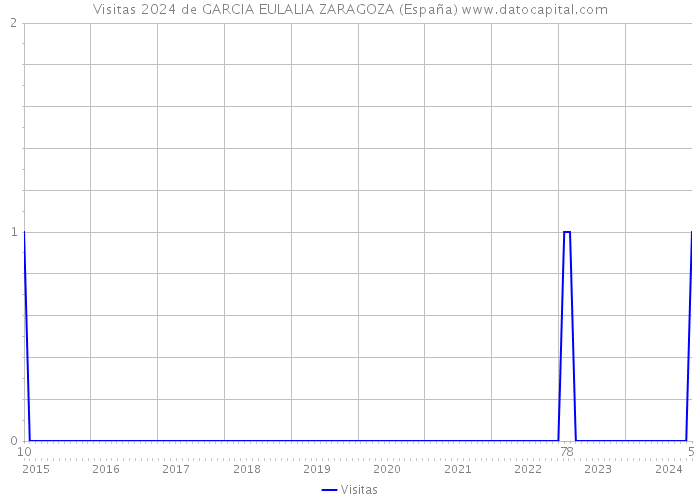 Visitas 2024 de GARCIA EULALIA ZARAGOZA (España) 