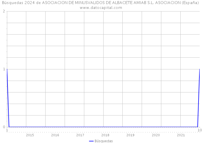 Búsquedas 2024 de ASOCIACION DE MINUSVALIDOS DE ALBACETE AMIAB S.L. ASOCIACION (España) 