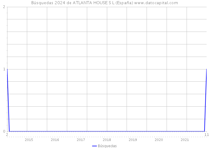 Búsquedas 2024 de ATLANTA HOUSE S L (España) 