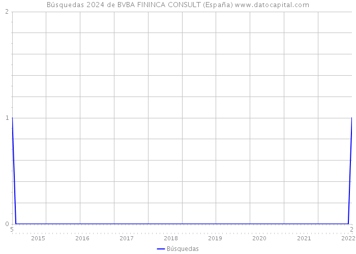 Búsquedas 2024 de BVBA FININCA CONSULT (España) 