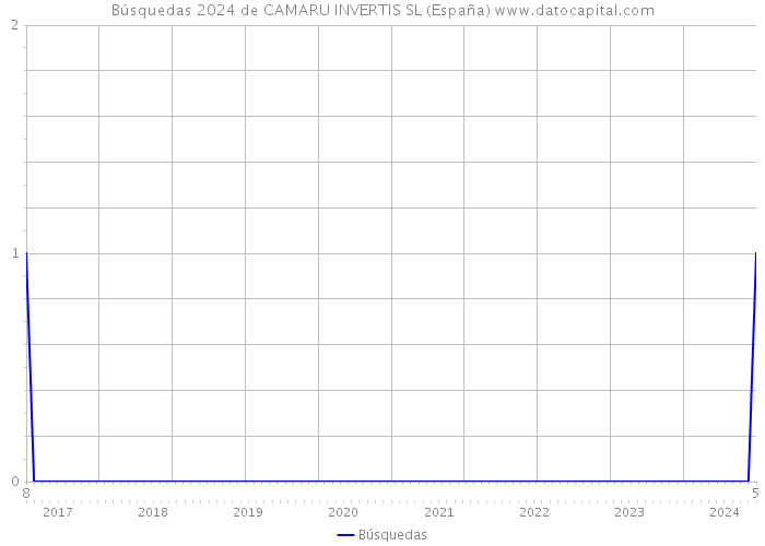 Búsquedas 2024 de CAMARU INVERTIS SL (España) 