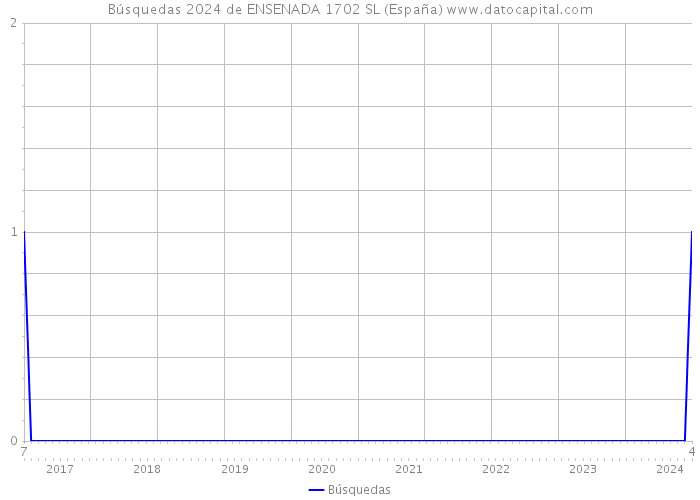 Búsquedas 2024 de ENSENADA 1702 SL (España) 