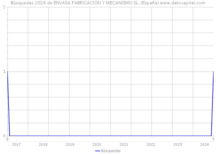 Búsquedas 2024 de ENVASA FABRICACION Y MECANISMO SL. (España) 