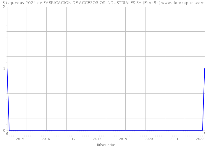 Búsquedas 2024 de FABRICACION DE ACCESORIOS INDUSTRIALES SA (España) 