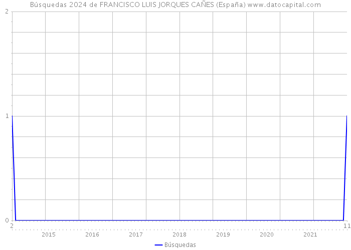 Búsquedas 2024 de FRANCISCO LUIS JORQUES CAÑES (España) 