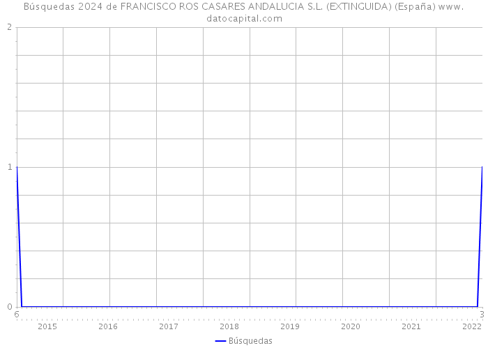 Búsquedas 2024 de FRANCISCO ROS CASARES ANDALUCIA S.L. (EXTINGUIDA) (España) 