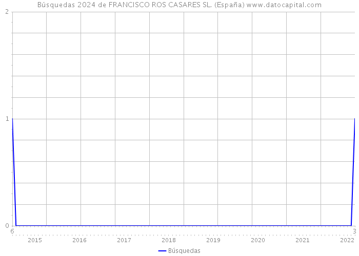 Búsquedas 2024 de FRANCISCO ROS CASARES SL. (España) 
