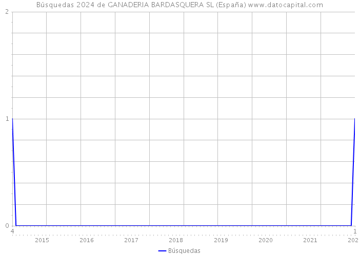 Búsquedas 2024 de GANADERIA BARDASQUERA SL (España) 