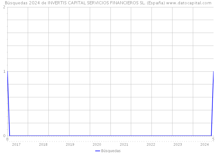 Búsquedas 2024 de INVERTIS CAPITAL SERVICIOS FINANCIEROS SL. (España) 
