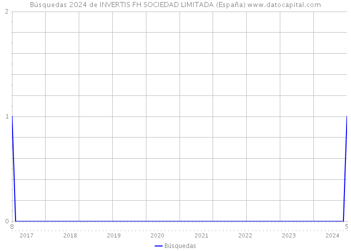 Búsquedas 2024 de INVERTIS FH SOCIEDAD LIMITADA (España) 