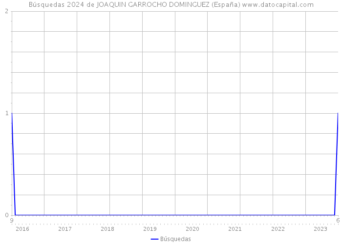 Búsquedas 2024 de JOAQUIN GARROCHO DOMINGUEZ (España) 