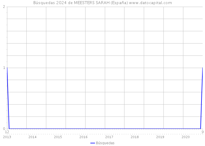 Búsquedas 2024 de MEESTERS SARAH (España) 