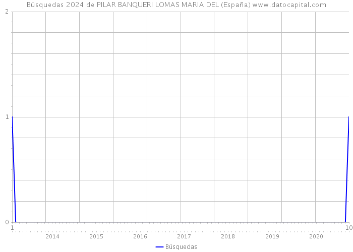 Búsquedas 2024 de PILAR BANQUERI LOMAS MARIA DEL (España) 