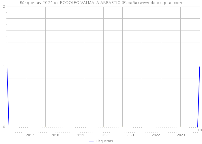 Búsquedas 2024 de RODOLFO VALMALA ARRASTIO (España) 