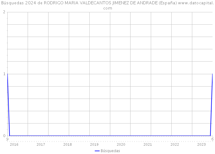 Búsquedas 2024 de RODRIGO MARIA VALDECANTOS JIMENEZ DE ANDRADE (España) 
