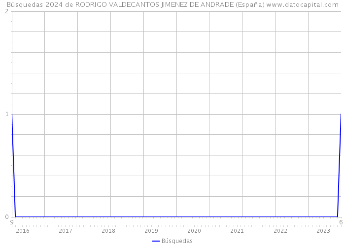 Búsquedas 2024 de RODRIGO VALDECANTOS JIMENEZ DE ANDRADE (España) 