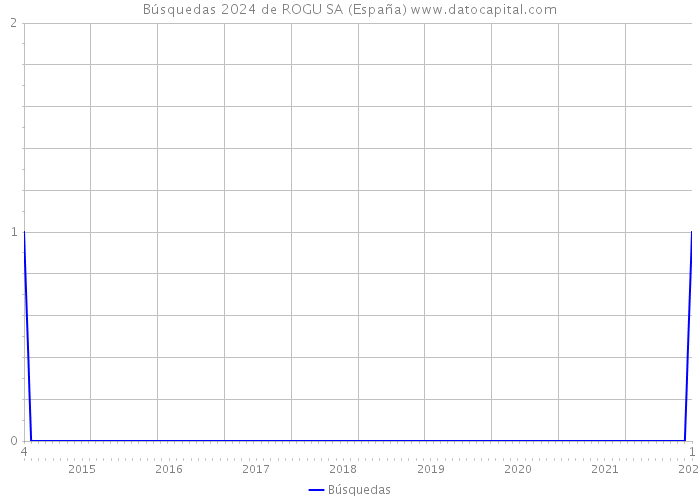 Búsquedas 2024 de ROGU SA (España) 