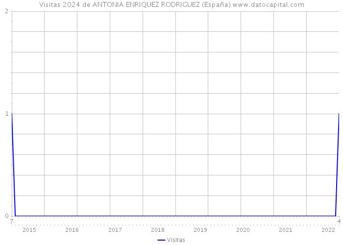 Visitas 2024 de ANTONIA ENRIQUEZ RODRIGUEZ (España) 