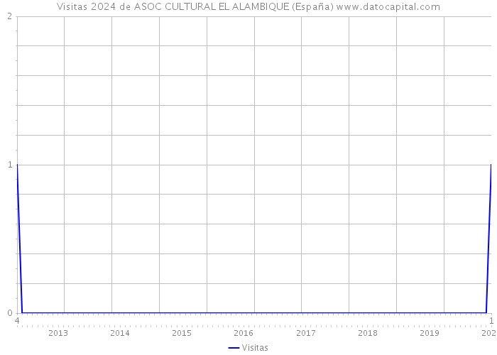 Visitas 2024 de ASOC CULTURAL EL ALAMBIQUE (España) 