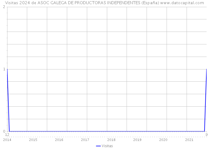 Visitas 2024 de ASOC GALEGA DE PRODUCTORAS INDEPENDENTES (España) 