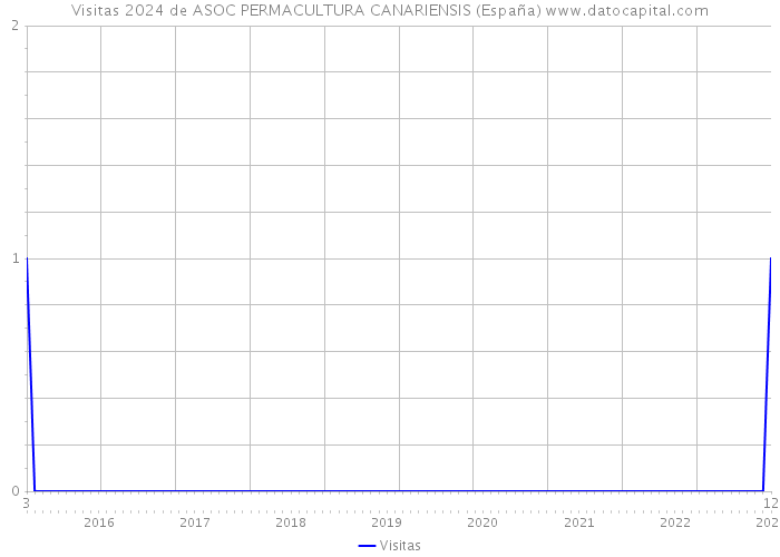 Visitas 2024 de ASOC PERMACULTURA CANARIENSIS (España) 