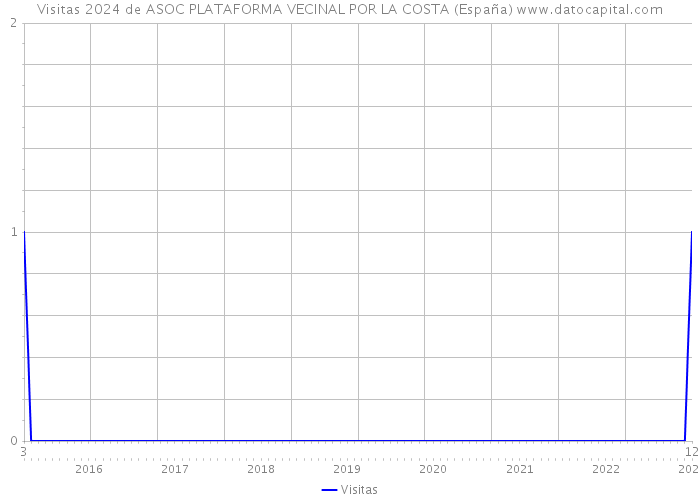 Visitas 2024 de ASOC PLATAFORMA VECINAL POR LA COSTA (España) 