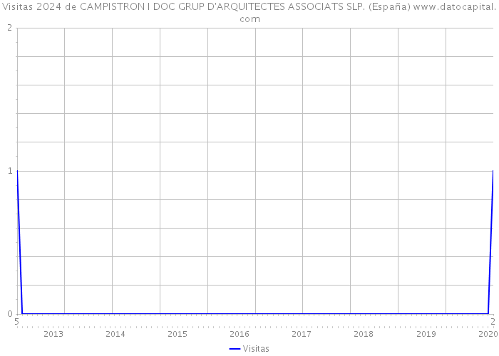 Visitas 2024 de CAMPISTRON I DOC GRUP D'ARQUITECTES ASSOCIATS SLP. (España) 