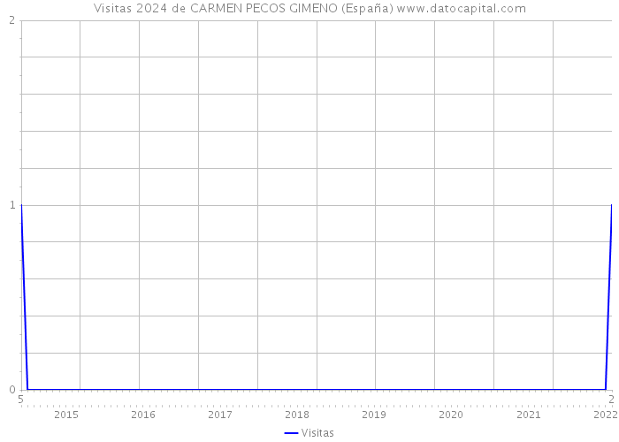Visitas 2024 de CARMEN PECOS GIMENO (España) 