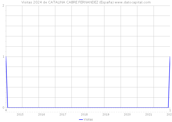 Visitas 2024 de CATALINA CABRE FERNANDEZ (España) 