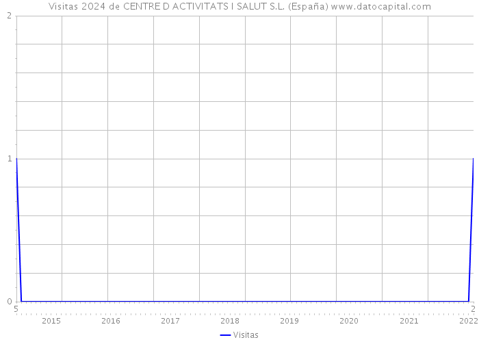 Visitas 2024 de CENTRE D ACTIVITATS I SALUT S.L. (España) 