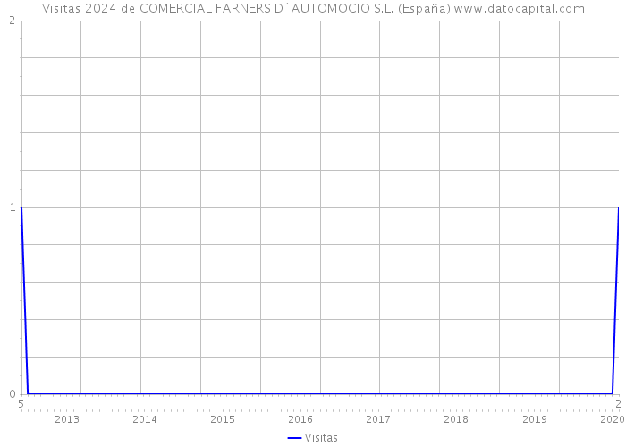 Visitas 2024 de COMERCIAL FARNERS D`AUTOMOCIO S.L. (España) 